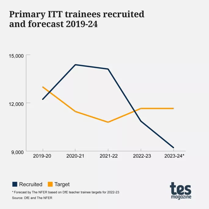 Teacher training: Primary ITT trainees recruited and forecast