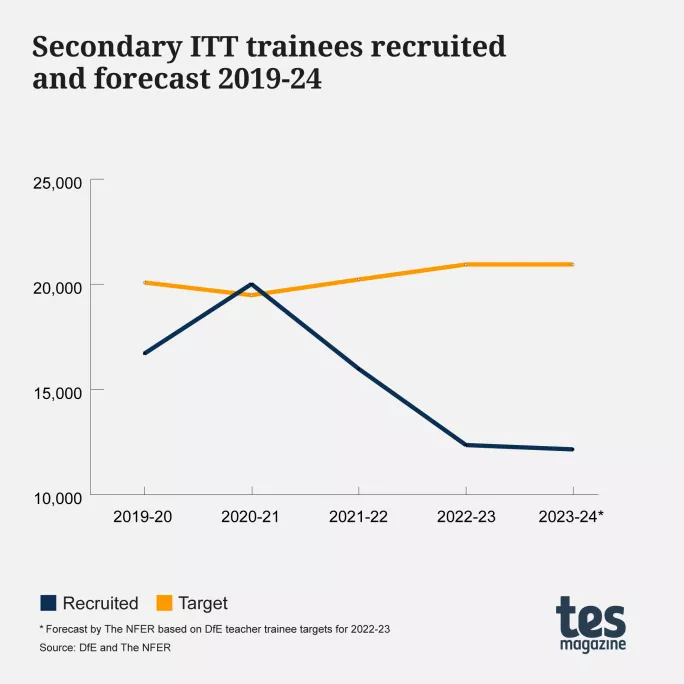 Teacher training: Secondary ITT trainees recruited and forecast