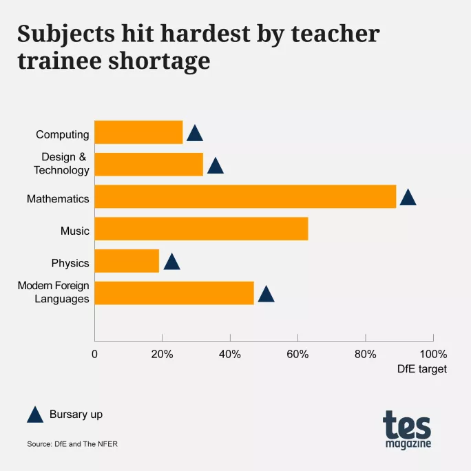 Teacher training: Subjects hit hardest by teacher trainee shortage