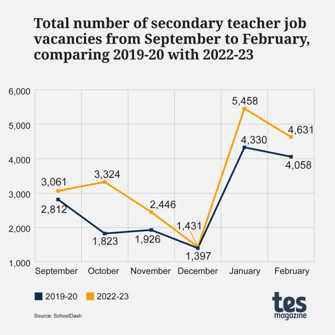 Total number of secondary teacher job vacancies from September to February, comparing 2019-20 with 2022-23