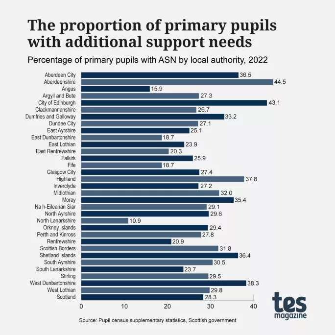 ASN pupils primary