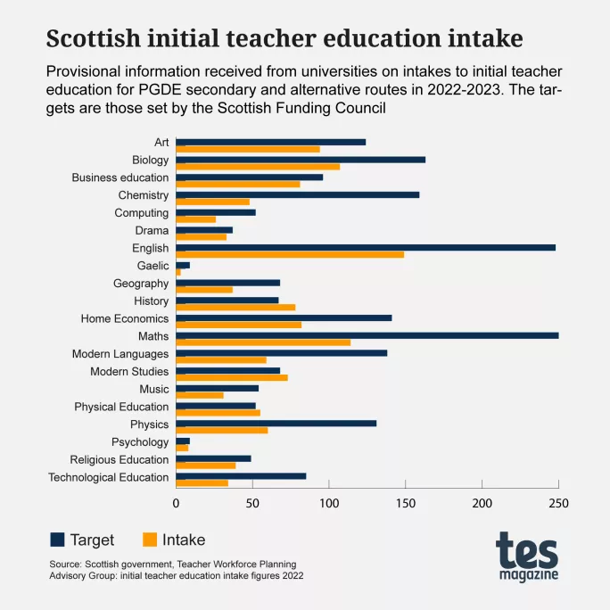 Teacher education: Scottish initial teacher education intake