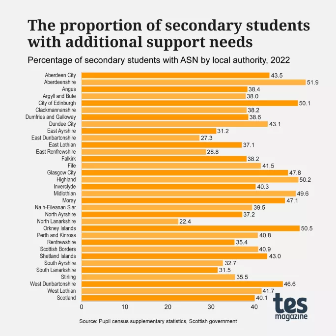 ASN pupils secondary