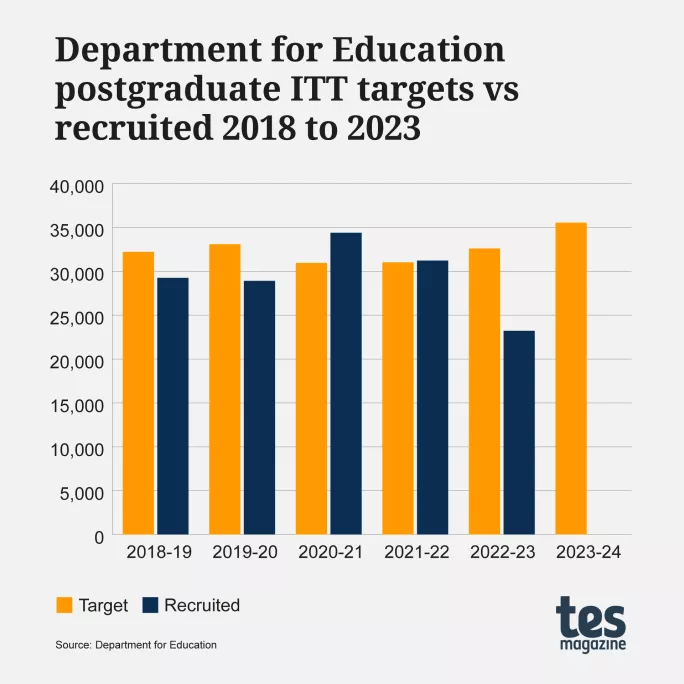 DfE postgraduate overall ITT targets vs recruited 2018 to 2023