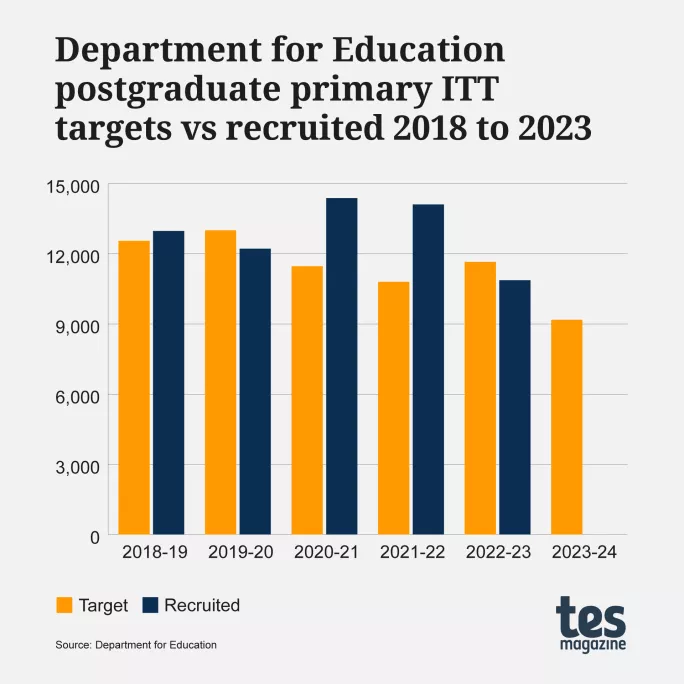 DfE postgraduate primary ITT targets vs recruited 2018 to 2023