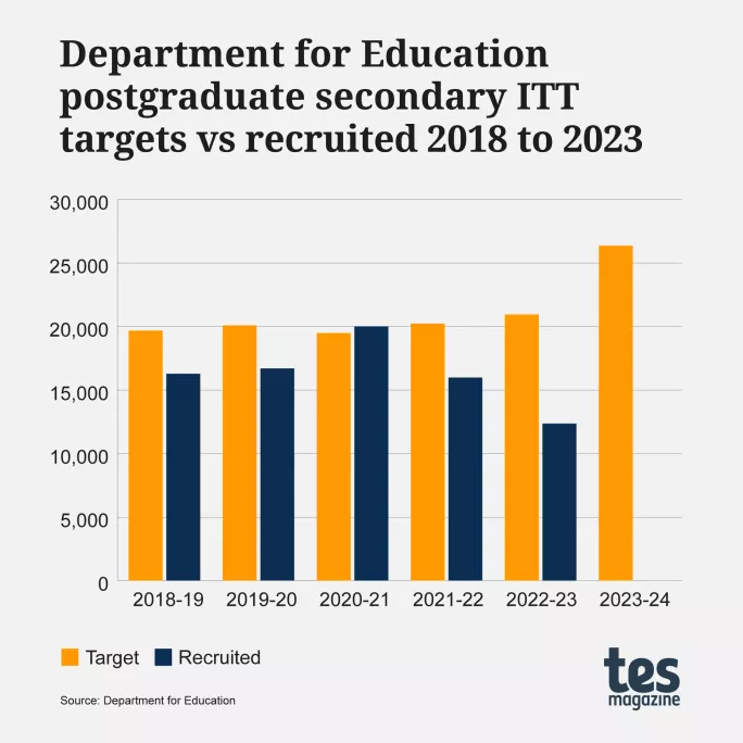DfE postgraduate secondary ITT targets vs recruited 2018 to 2023