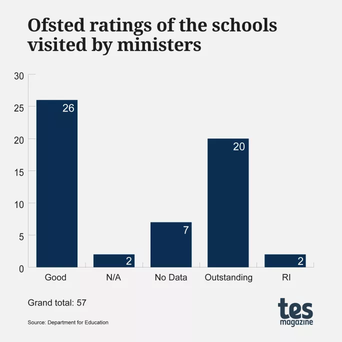 Ofsted ratings of the schools visited by DfE ministers since January 2022