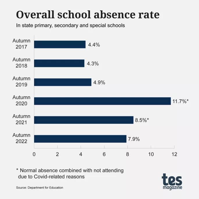 School attendance: the overall school absence rate