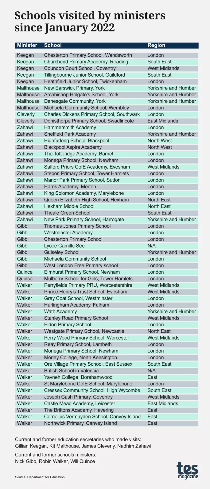 Schools visited by DfE ministers since January 2022