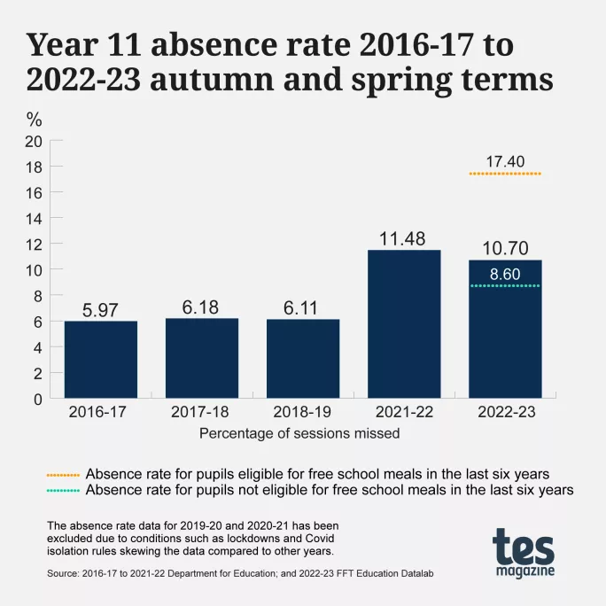 School attendance: Year 11 absence rate 2016-17 to 2022-23