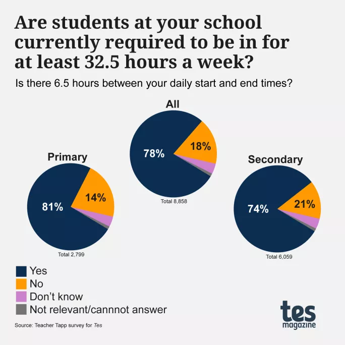 Are students at your school currently required to be in for at least 32.5 hours a week?