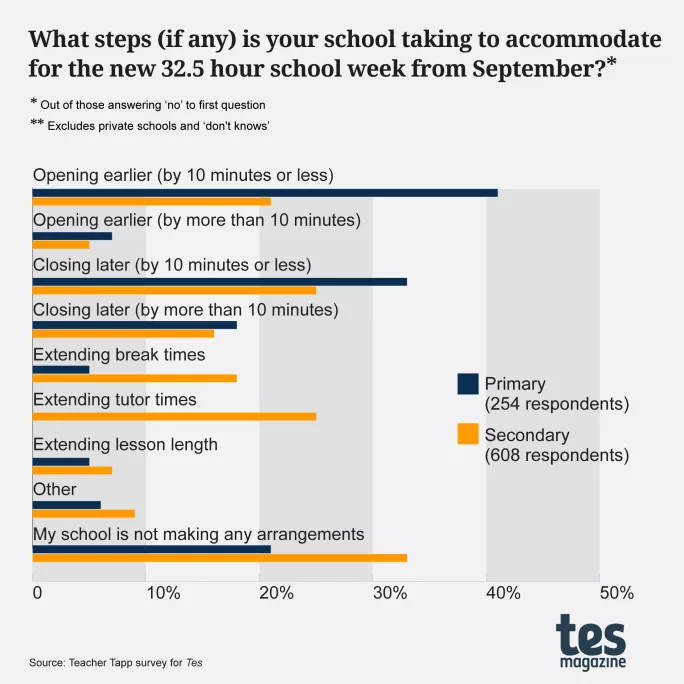 What steps is your school taking to accommodate for the new 32.5 hour school week from September?