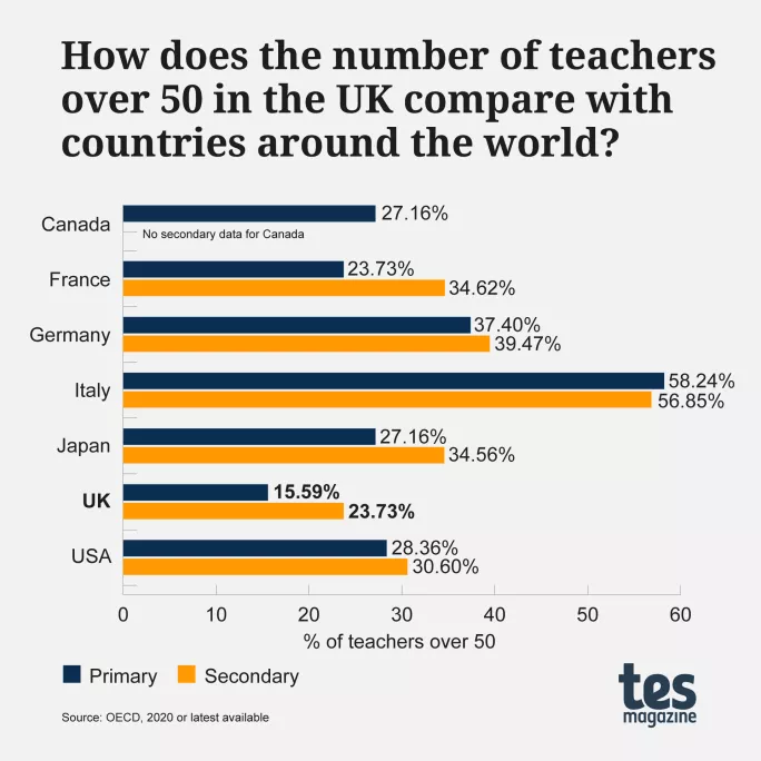 The decline and fall of teachers over 50