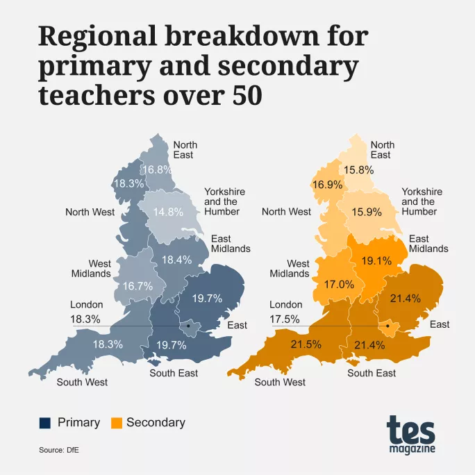 Regional breakdown for primary and secondary teachers over 50