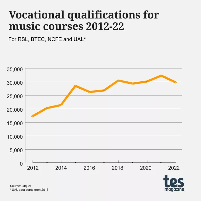 Vocational qualifications for music courses 2012-22