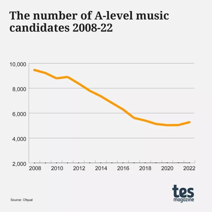 The number of A-level music candidates graph