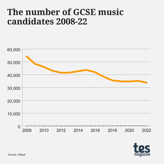 The number of GCSE music candidates graph2