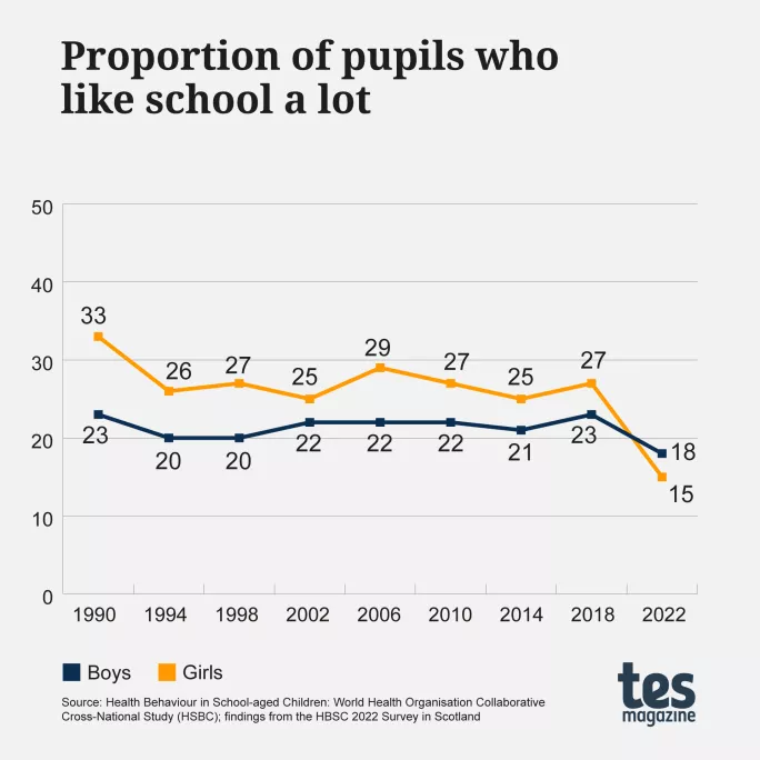 The proportion of school pupils who like school a lot