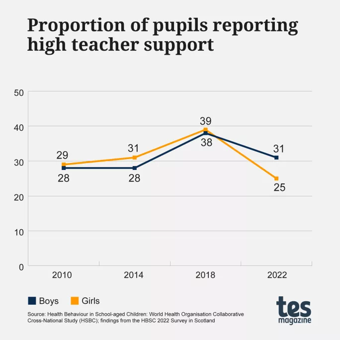 Proportion of pupils reporting high teacher support