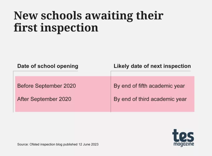Ofsted has produced a series of tables telling schools when they can expect to be inspected.