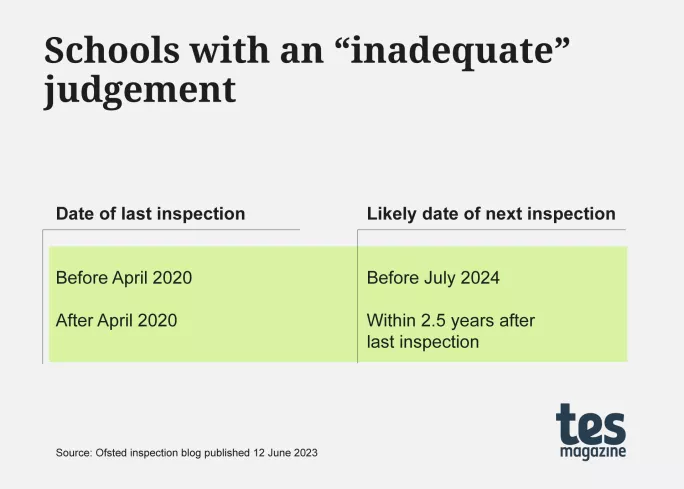 Ofsted has produced a series of tables telling schools when they can expect to be inspected.