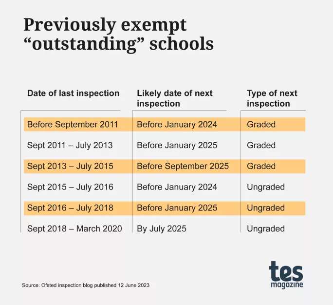 Ofsted Shake-up: When Is Your School Likely To Be Inspected? | Tes