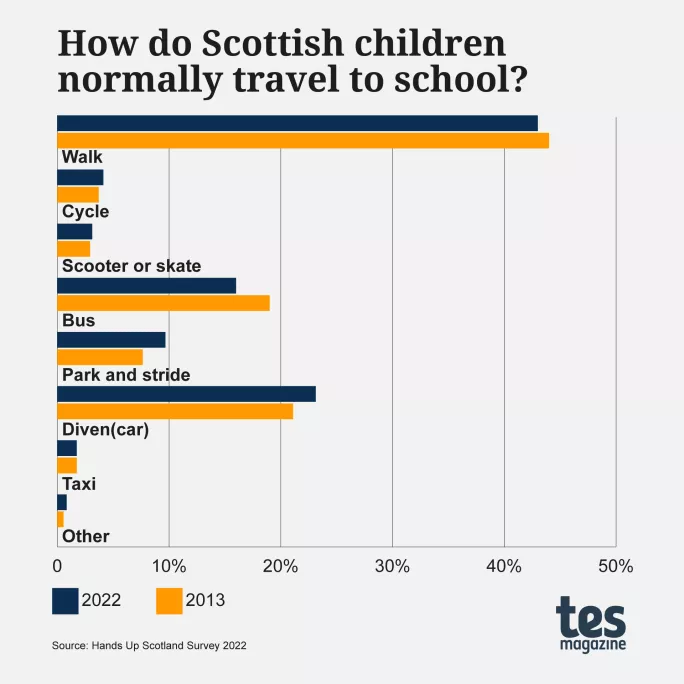 How do Scottish children normally travel to school?
