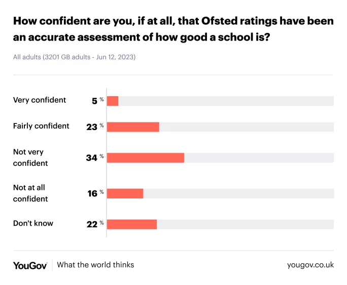 New Yougov data has explored confidence in Ofsted inspection ratings.