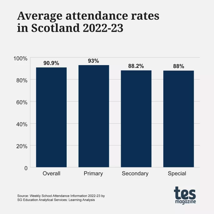 school attendance Scotland 2022-23