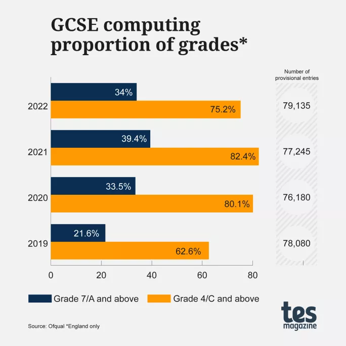 Graph: GCSE computing grades