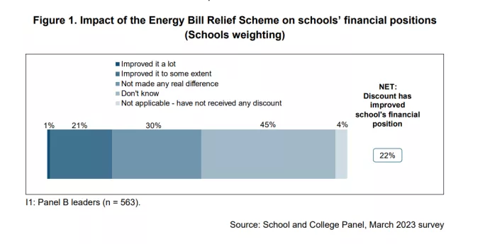 DfE school survey figures showing the impact of its Energy Bill Relief Scheme.