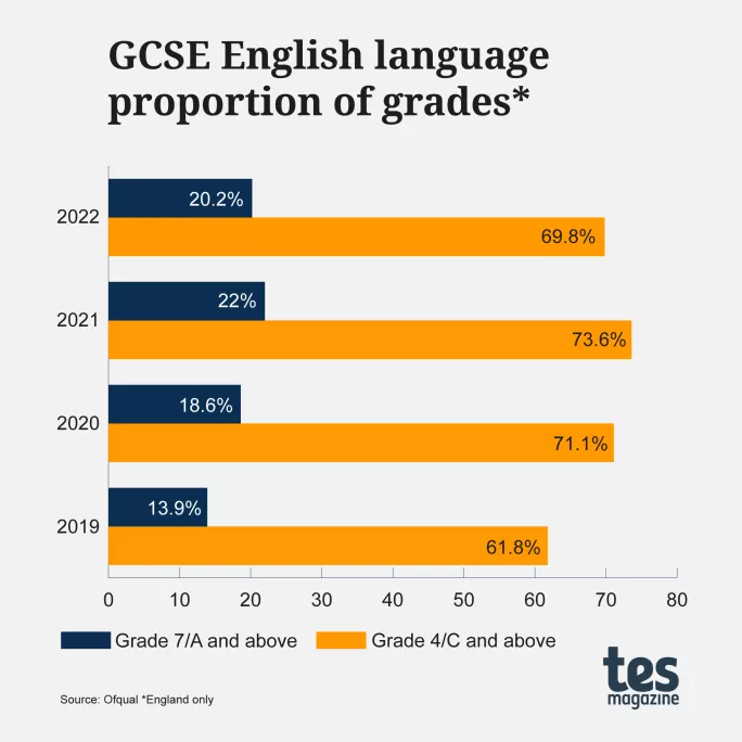Graph: English GCSE grades