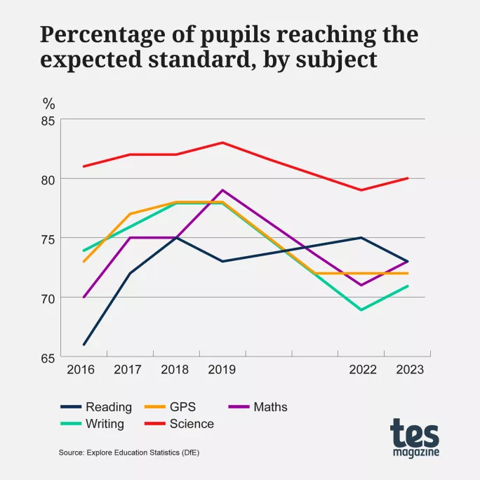 Graph showing Sats 2023 results