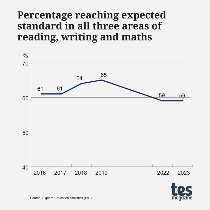 Graph showing Sats 2023 results