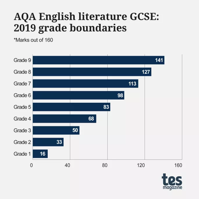 GCSE grade boundaries AQA english literature 2019 graph