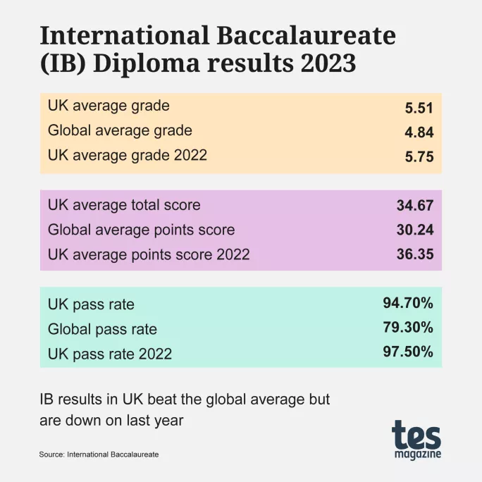 IB Results 2023: UK Beats Global Average In Diploma Exams | Tes