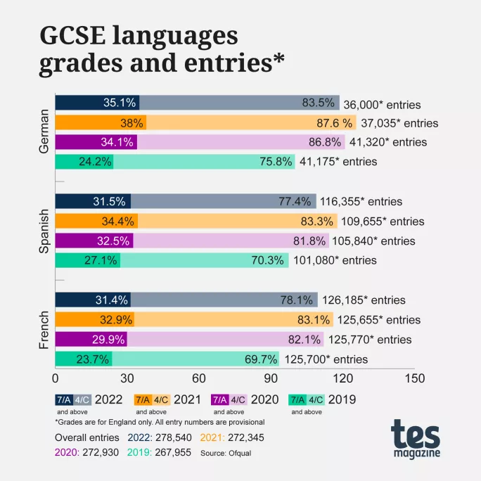 GCSE results 2023: The main trends in grades and entries - FFT