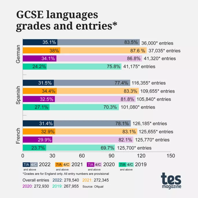 Graph: MFL GCSE grades