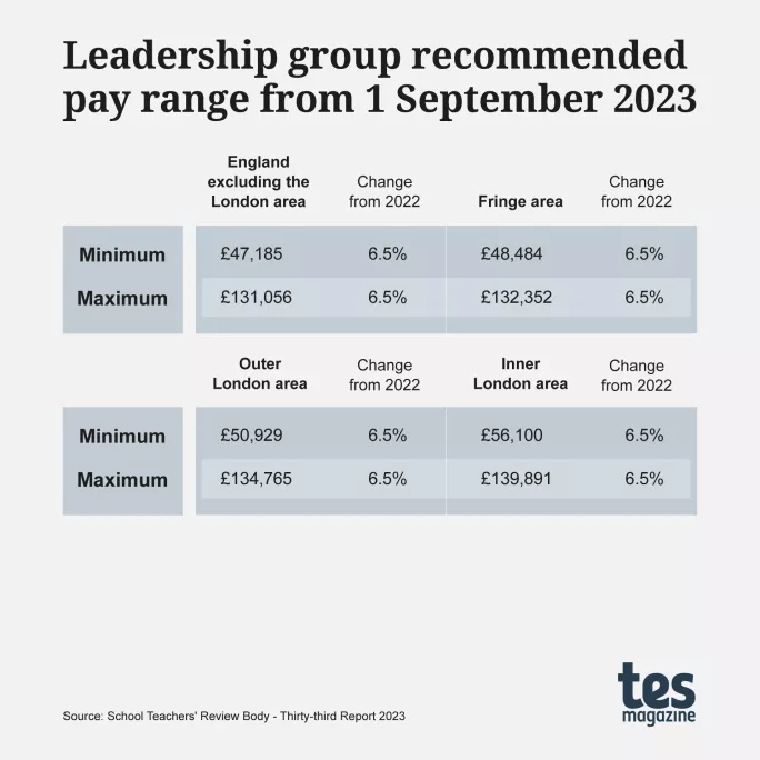Teacher Pay Scales 2023 24 How Much Will Teachers In England Be Paid Teacher Pay Scales 2023 24 How Much Will Teachers In England Be Paid
