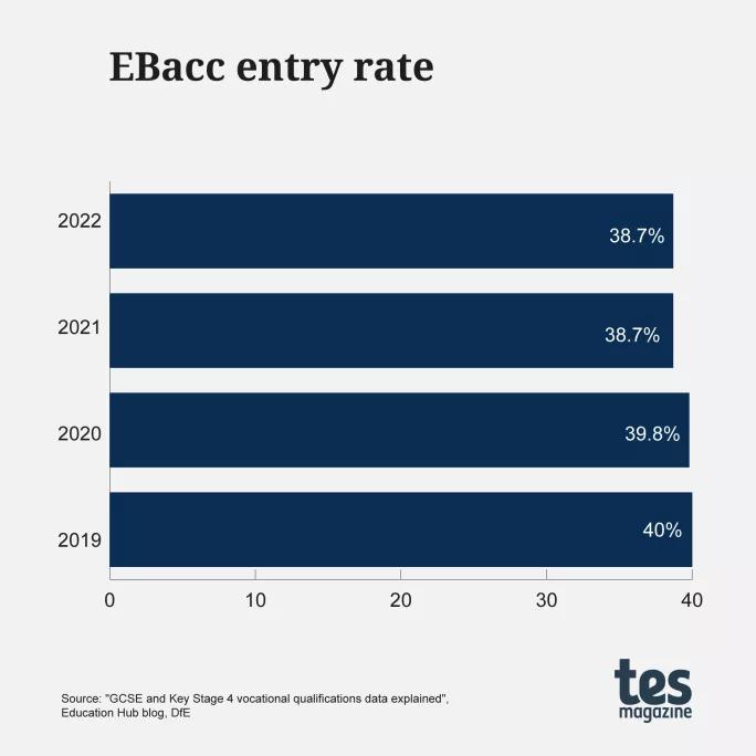 EBacc entry rate chart