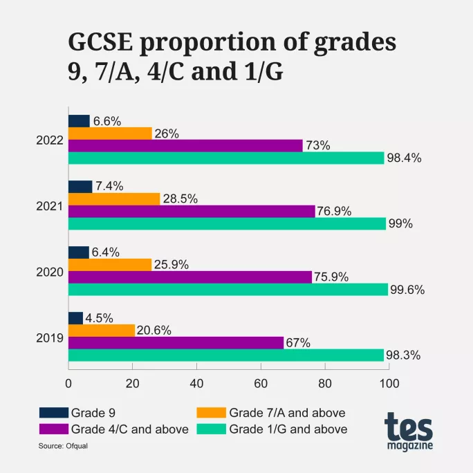 what percentage is a grade 9 in gcse