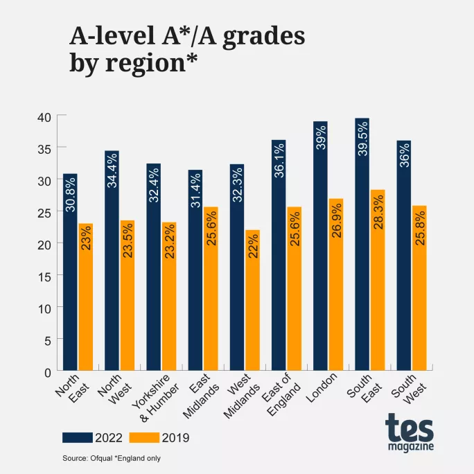 Graph: A-level grades by region