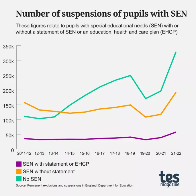 School suspensions: The number of suspensions of pupils with SEN