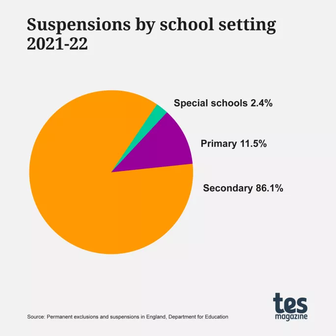 Suspensions by school setting Graph
