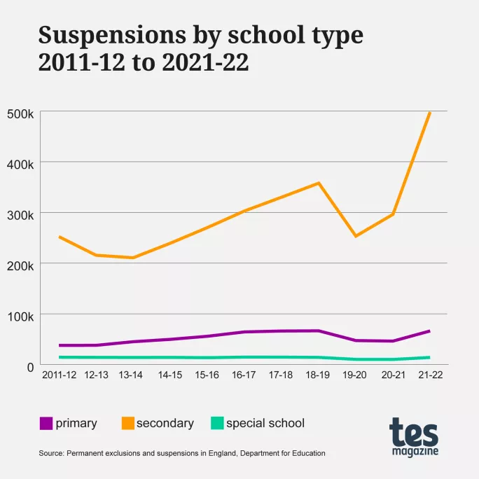 Suspensions by school type Graph