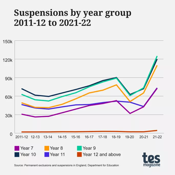 School Suspensions: The Long-term Impact Of Covid On Behaviour | Tes