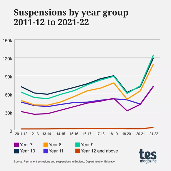 Suspensions by school year groups Graph