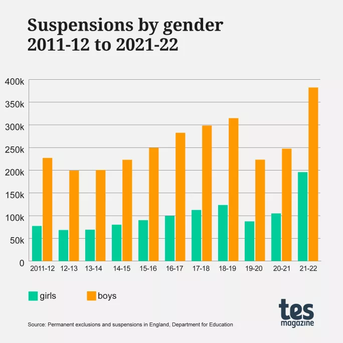 Suspensions by gender Graph