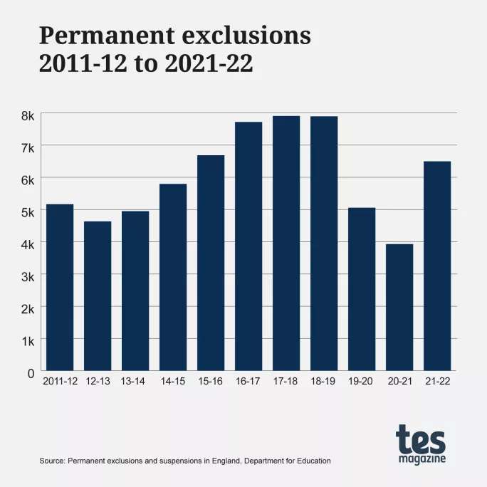 Graph showing ten year exclusions data