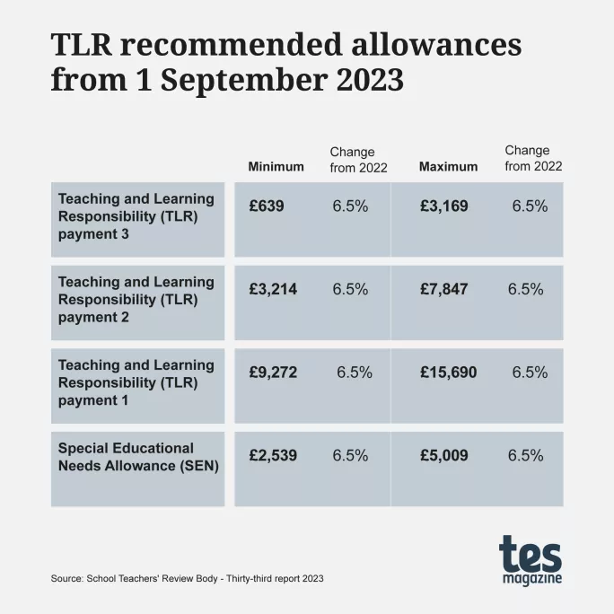 Teacher pay scales 202324 Tes